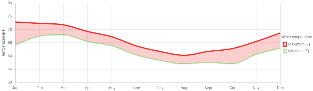 June water temperature for New Zealand